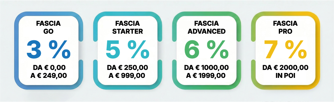 Programma Fedeltà Stampa Digitale per Aziende e Partite IVA